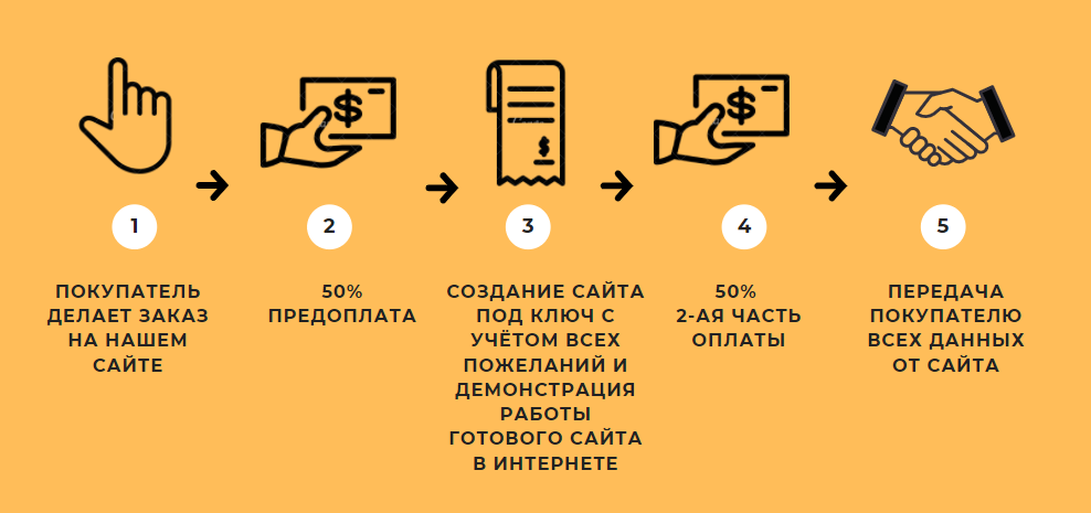 этапы заказа сайта